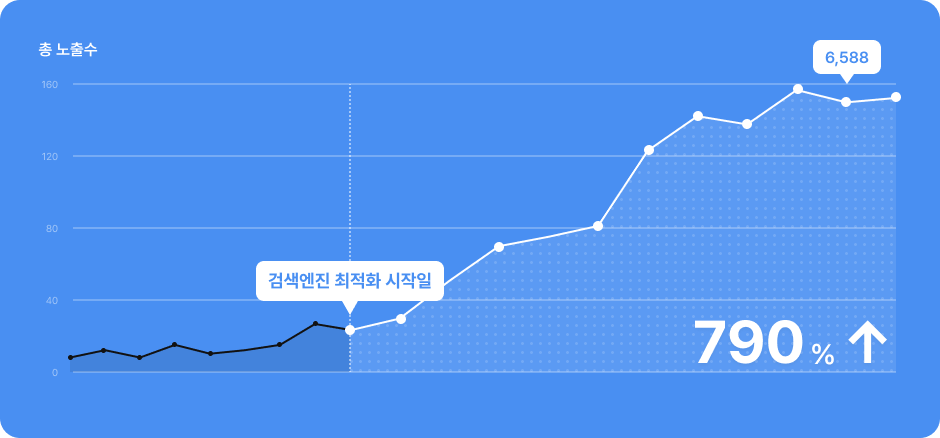 Chart visualization